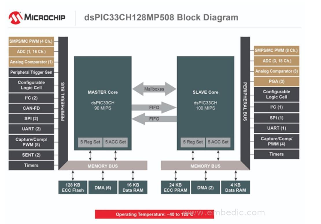 dspic33ch block diagram