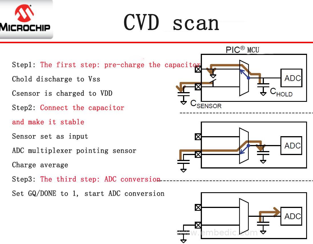 cvd scan