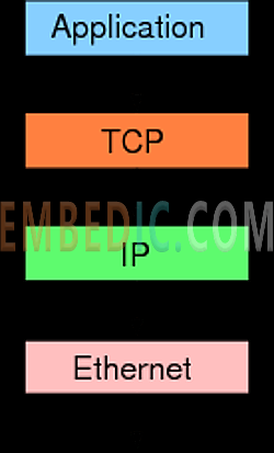 The Role of TCP Protocol