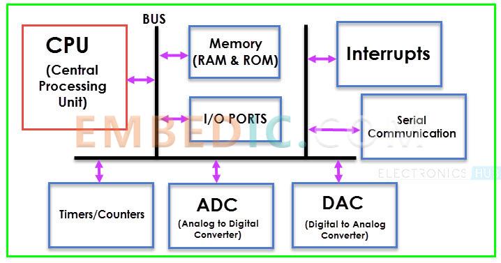 composition of microcontroller