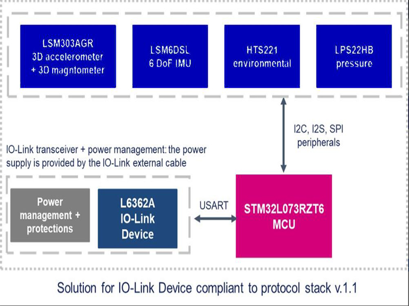 IO-Link for Industrial Sensors