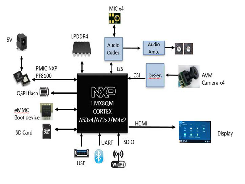 AI image recognition and vehicle recognition scheme based on NXP i.MX8QM