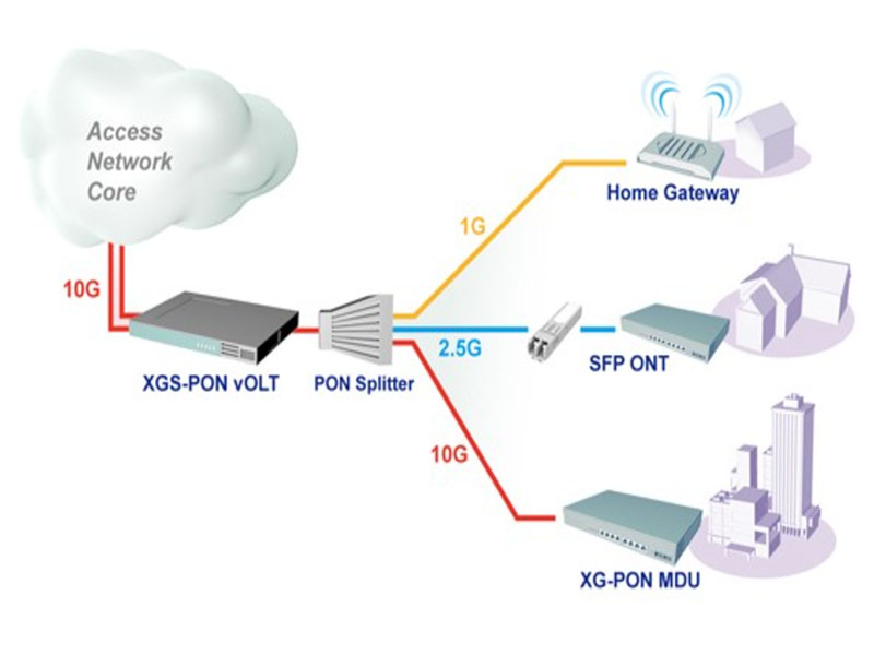 Transmission technology solution based on Semtech GN28L96 Ethernet passive optical fiber network