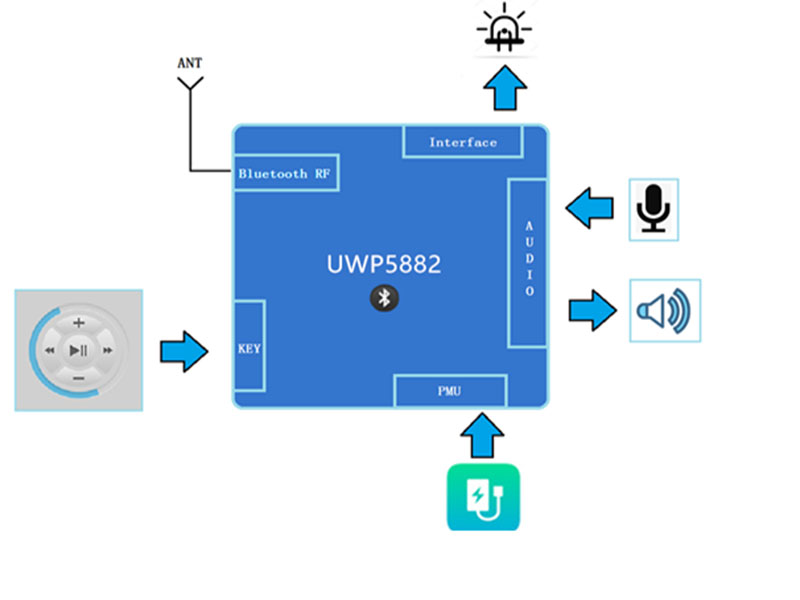 TWS Bluetooth headset solution based on Zhanrui UNISOC UWP5882