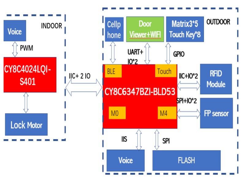 Infineon CY8C6347BZI-BLD53-based Smart Door Lock Solution