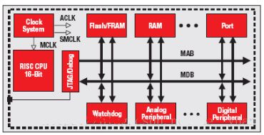 Ti MSP430 series microcontroller introduction