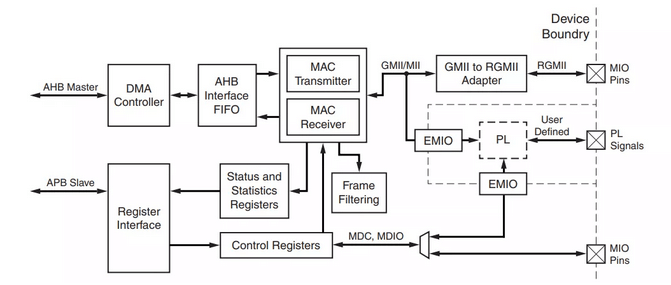 Introduction to the Zynq-7000 Gigabit Ethernet Controller 