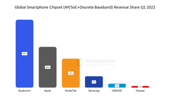 Qualcomm leads smartphone AP/SoC and baseband revenue with a 44% share.