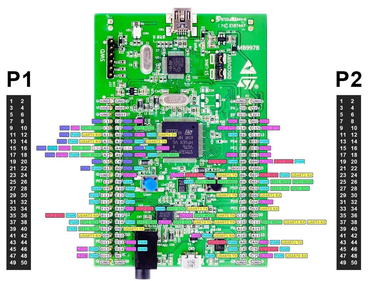 STM32F4 series microcontroller selection details